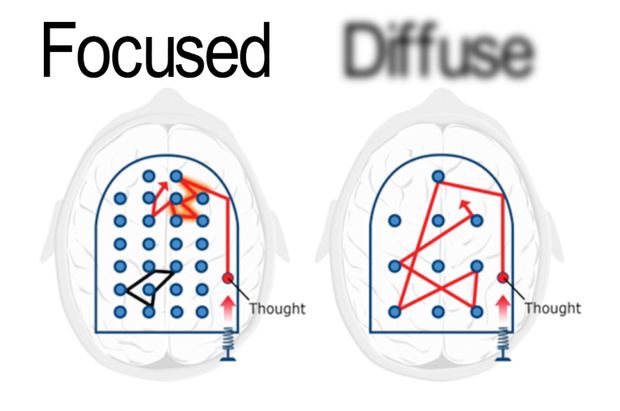 Focused and diffused modes of thinking