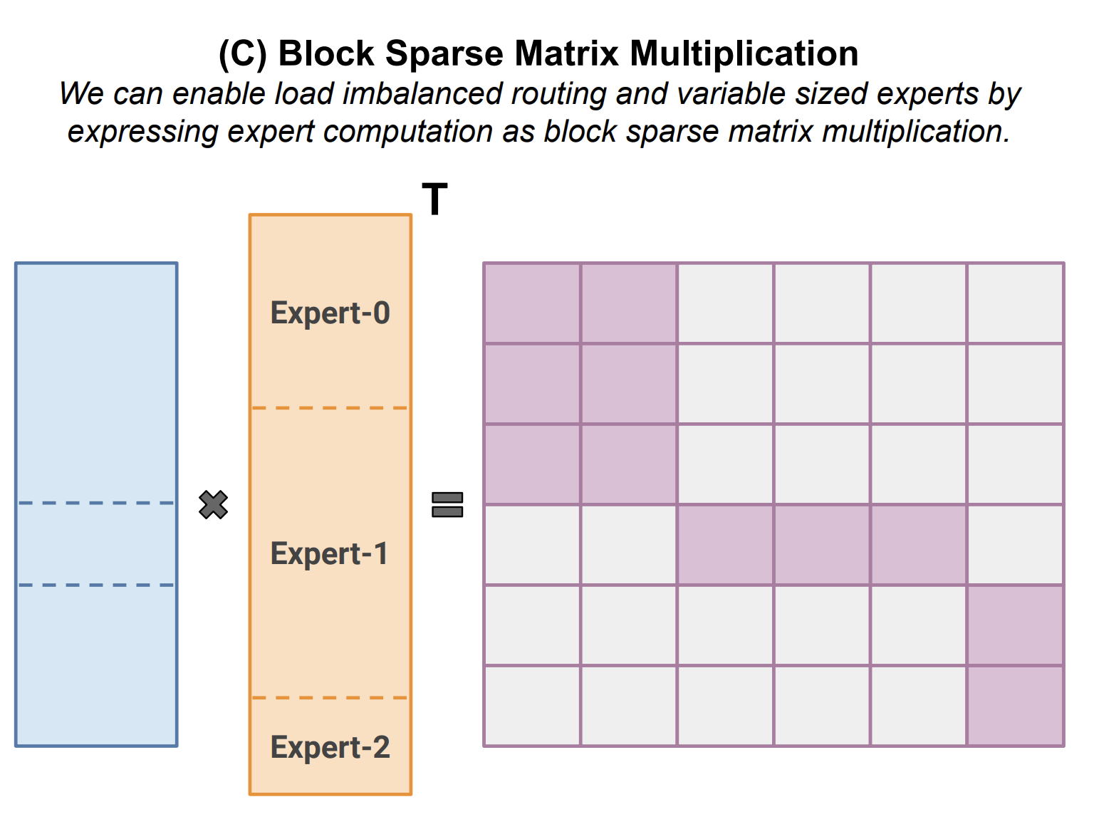 Block sparse matrix multiplication from MegaBlocks paper