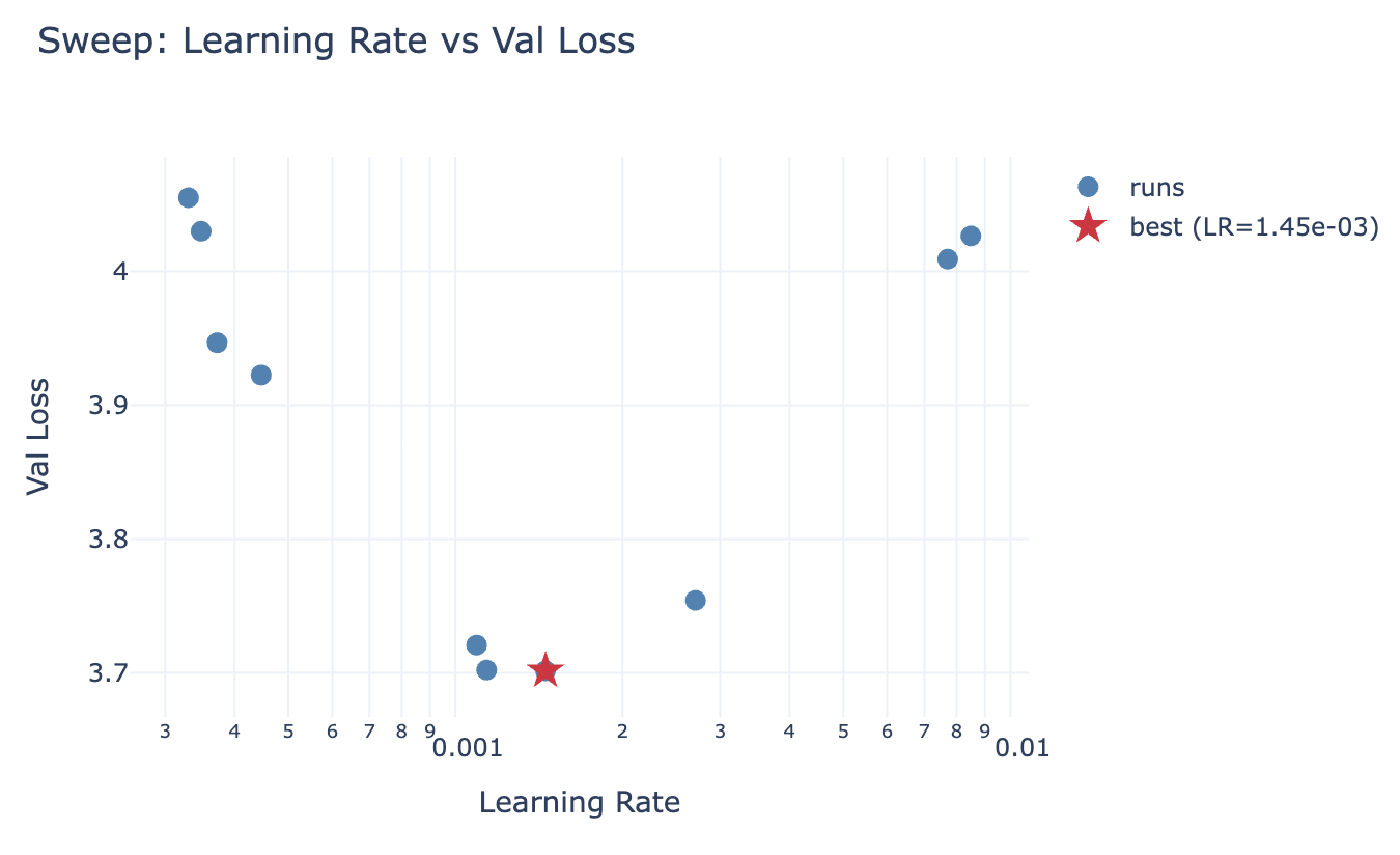 Learning rate to validation loss graph